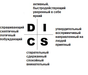 DISC